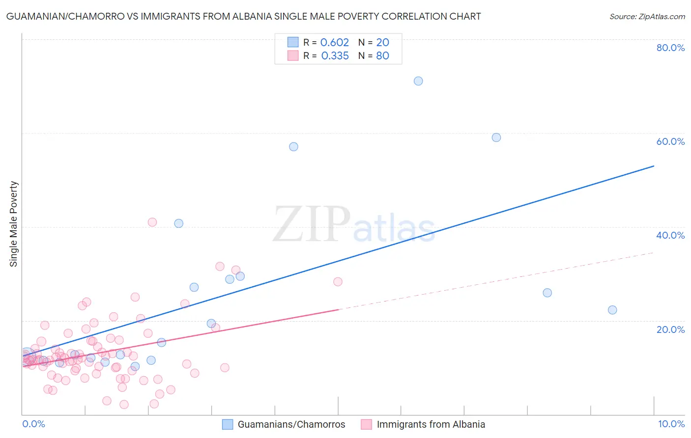 Guamanian/Chamorro vs Immigrants from Albania Single Male Poverty