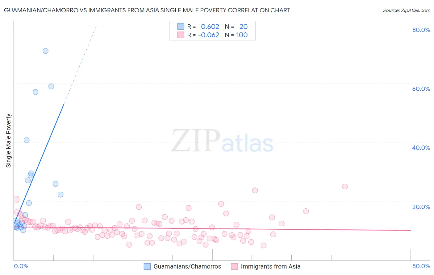 Guamanian/Chamorro vs Immigrants from Asia Single Male Poverty