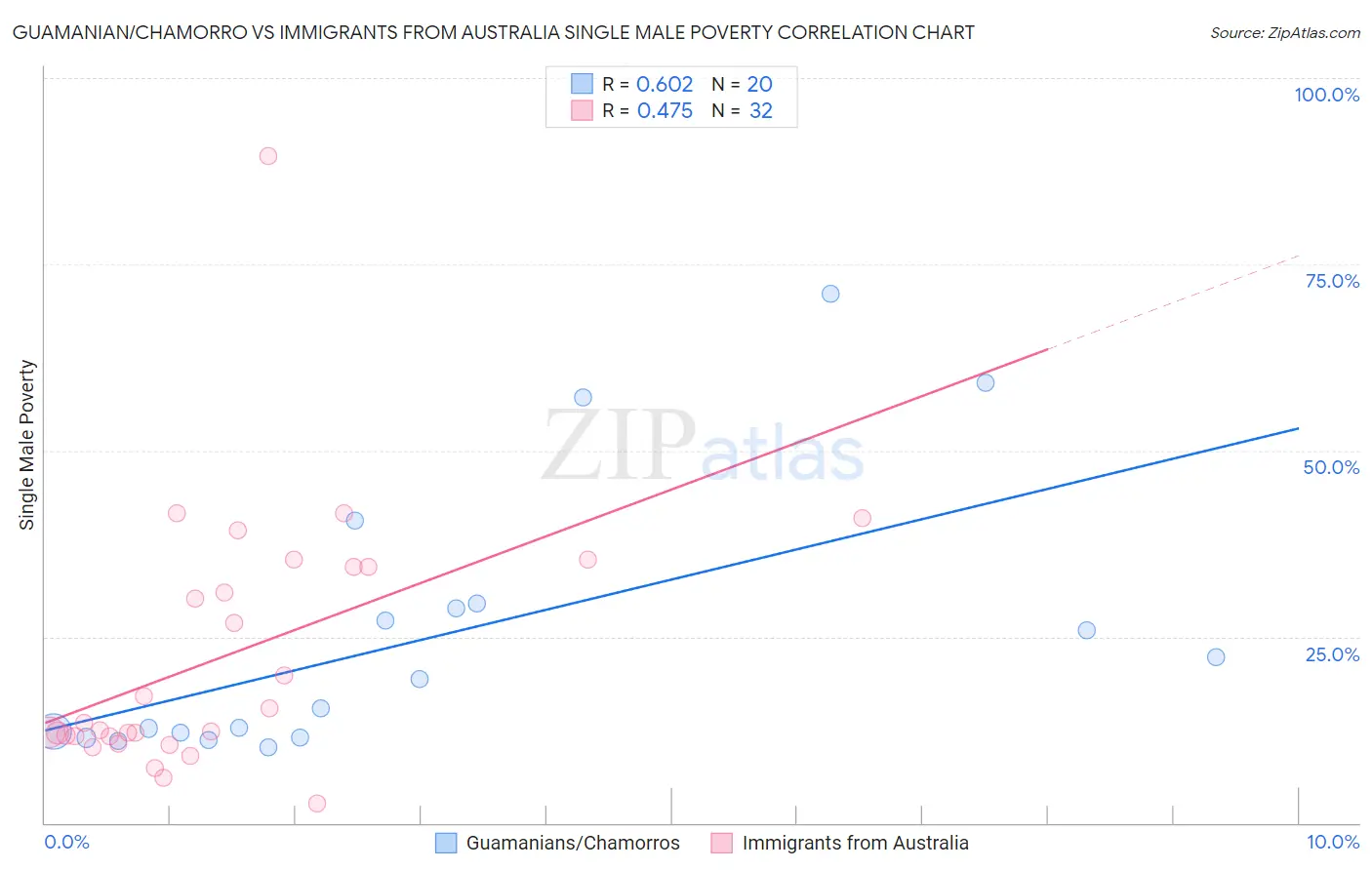 Guamanian/Chamorro vs Immigrants from Australia Single Male Poverty