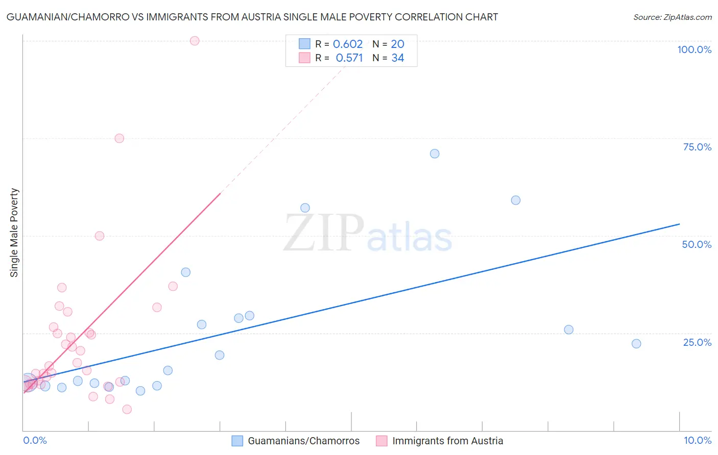 Guamanian/Chamorro vs Immigrants from Austria Single Male Poverty