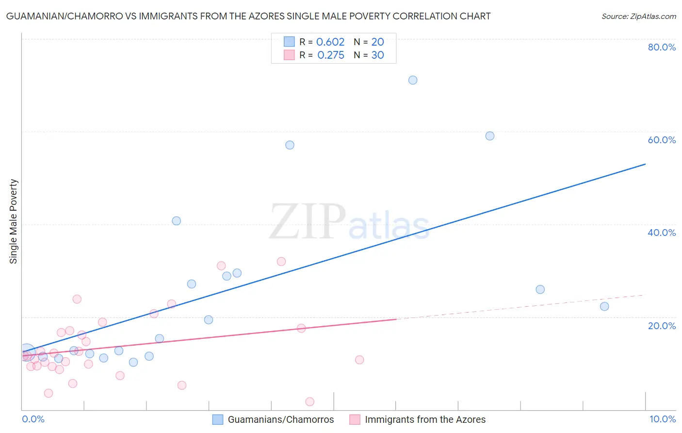 Guamanian/Chamorro vs Immigrants from the Azores Single Male Poverty