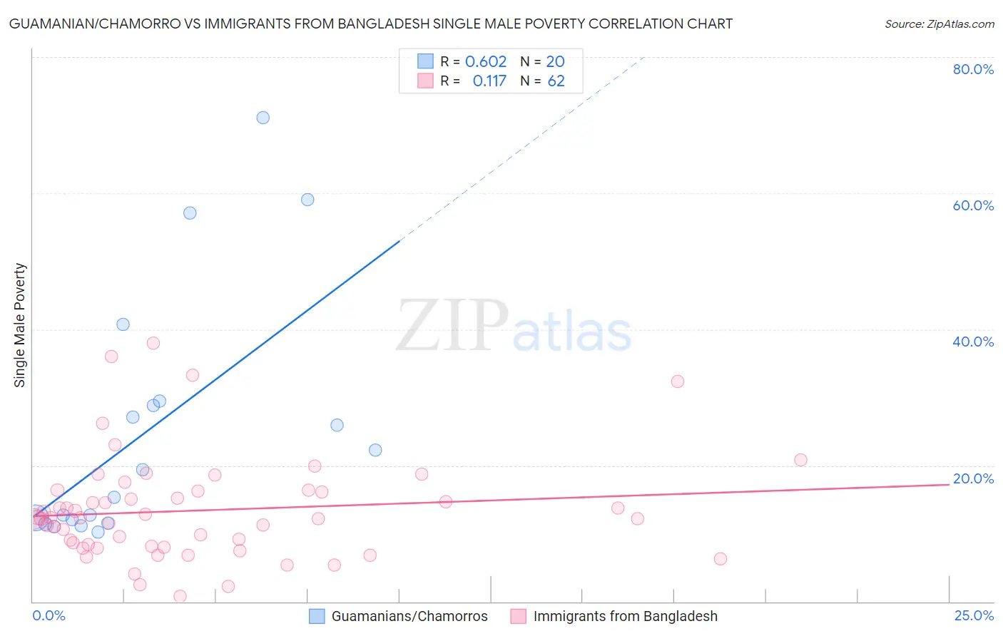 Guamanian/Chamorro vs Immigrants from Bangladesh Single Male Poverty