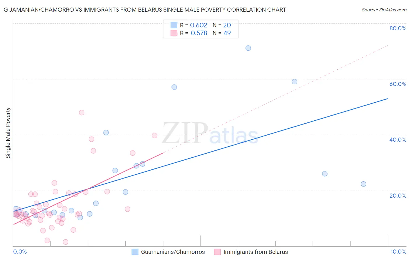 Guamanian/Chamorro vs Immigrants from Belarus Single Male Poverty