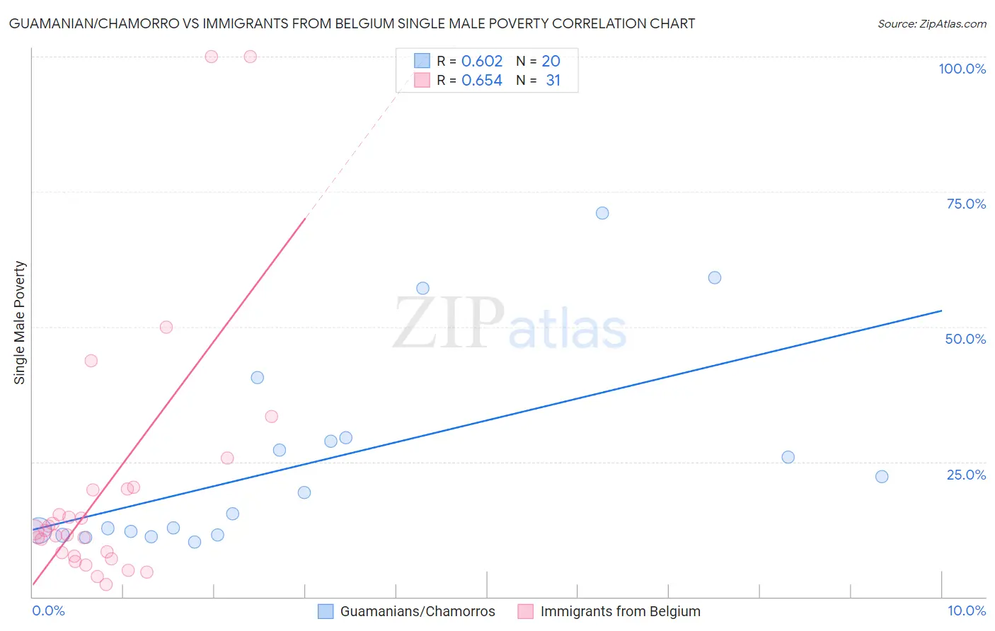 Guamanian/Chamorro vs Immigrants from Belgium Single Male Poverty