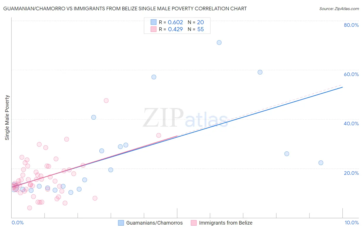 Guamanian/Chamorro vs Immigrants from Belize Single Male Poverty