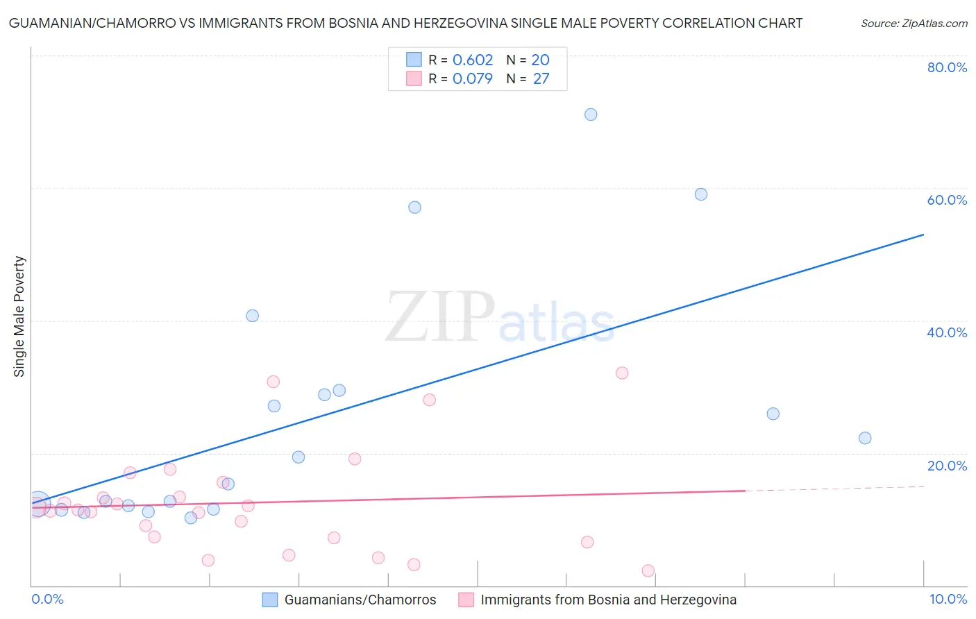 Guamanian/Chamorro vs Immigrants from Bosnia and Herzegovina Single Male Poverty