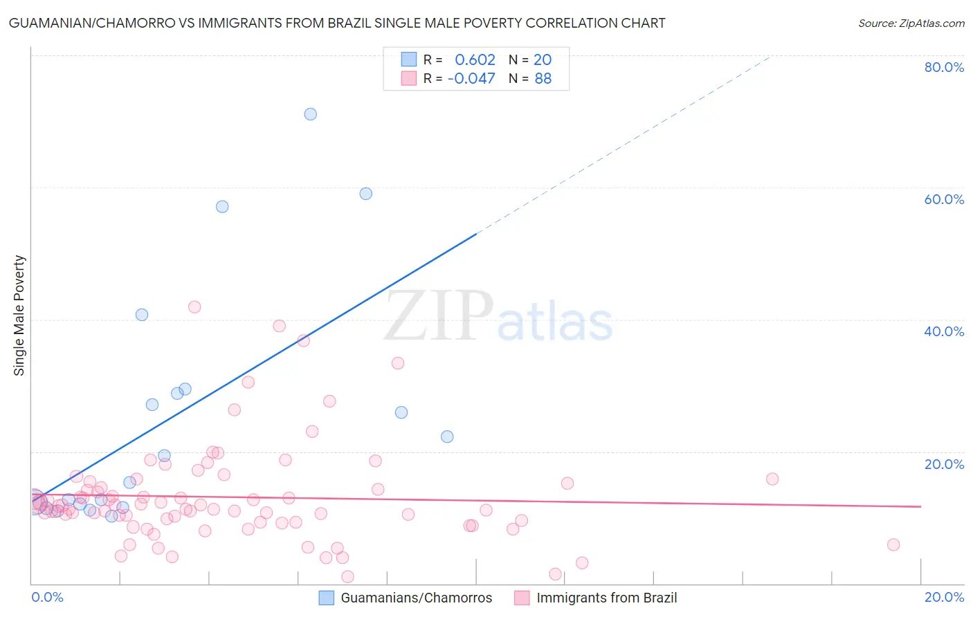 Guamanian/Chamorro vs Immigrants from Brazil Single Male Poverty