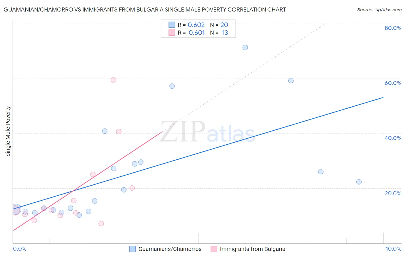 Guamanian/Chamorro vs Immigrants from Bulgaria Single Male Poverty