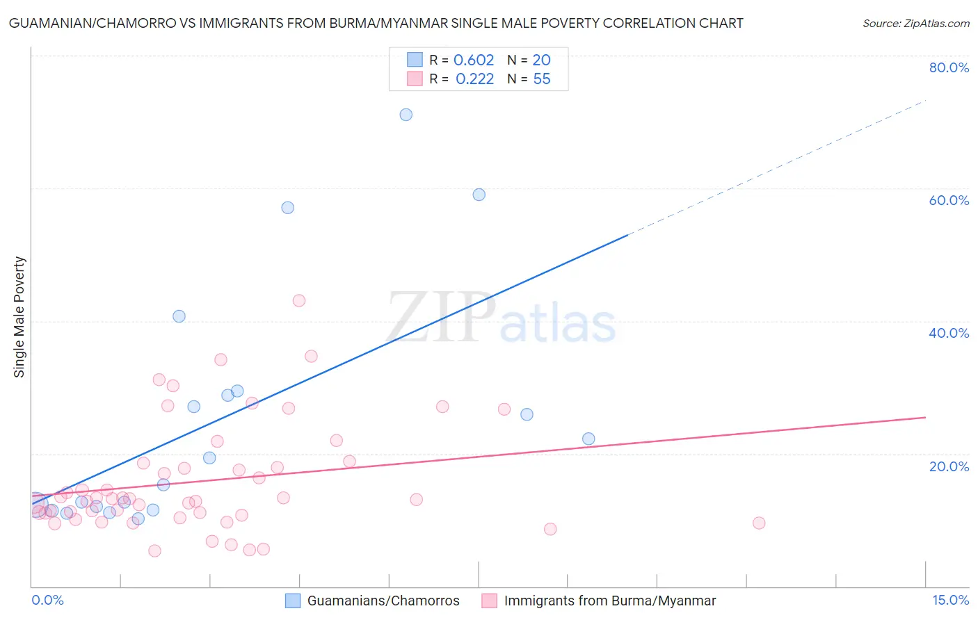 Guamanian/Chamorro vs Immigrants from Burma/Myanmar Single Male Poverty