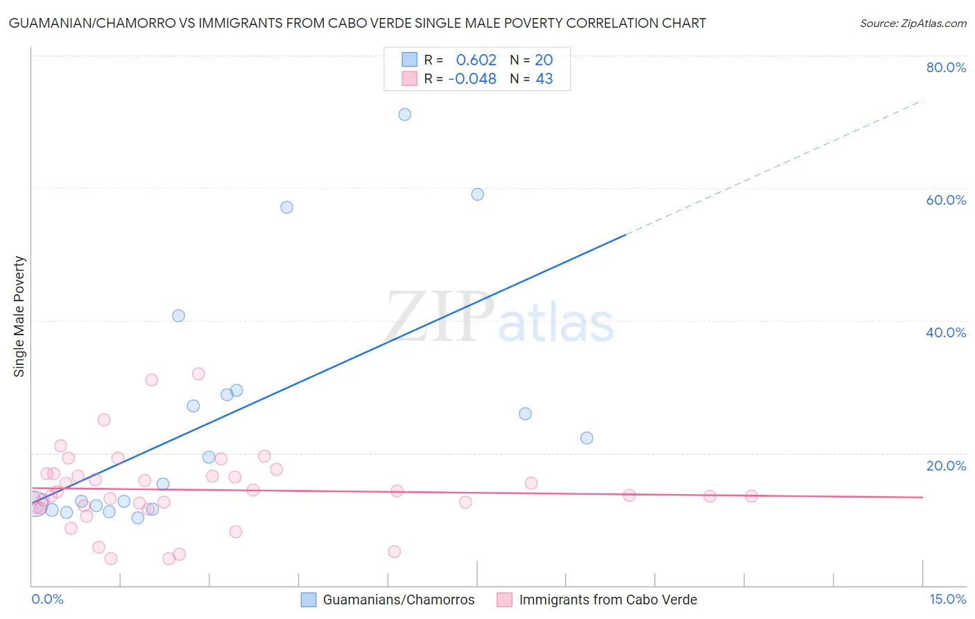 Guamanian/Chamorro vs Immigrants from Cabo Verde Single Male Poverty