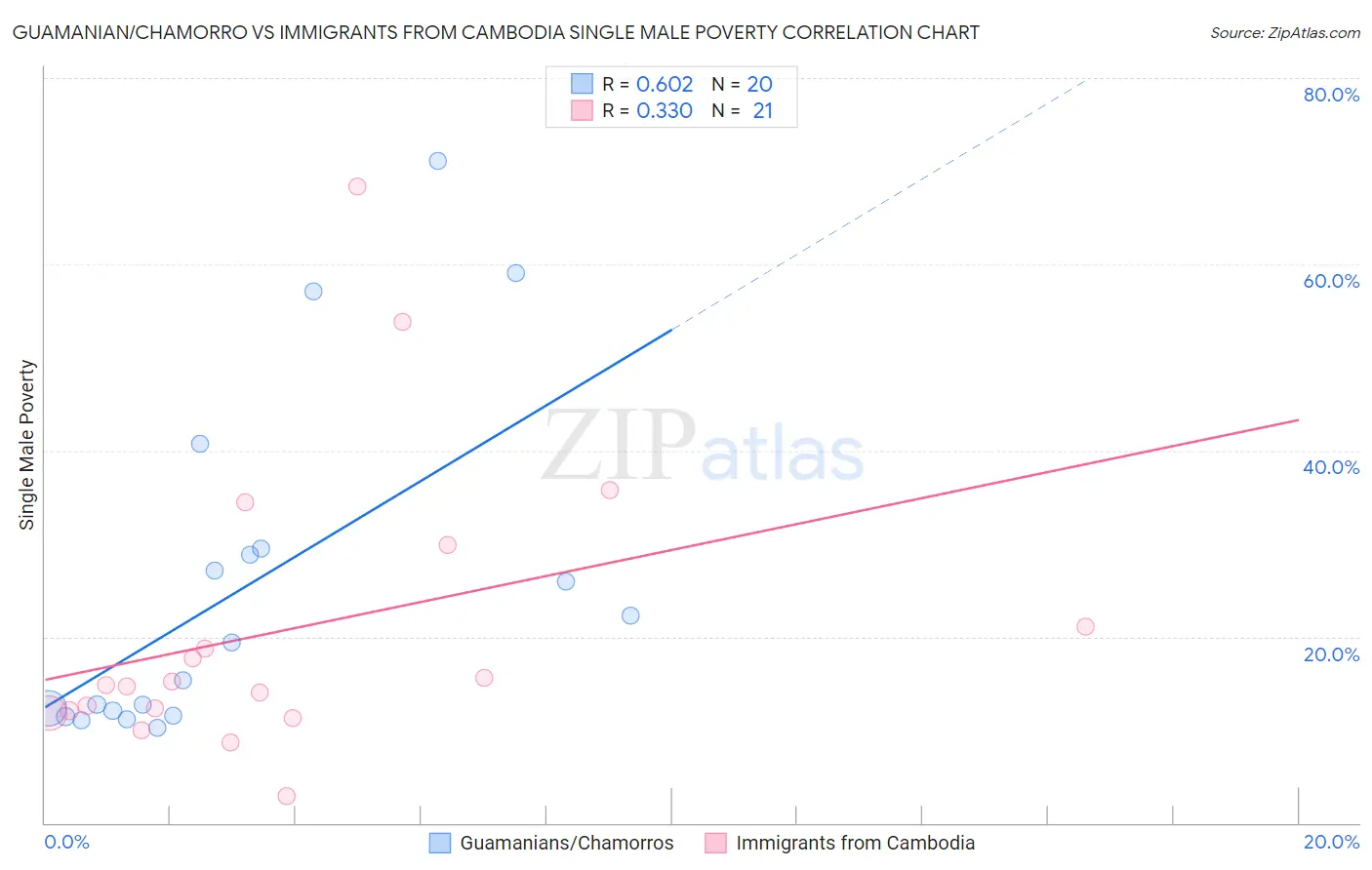 Guamanian/Chamorro vs Immigrants from Cambodia Single Male Poverty