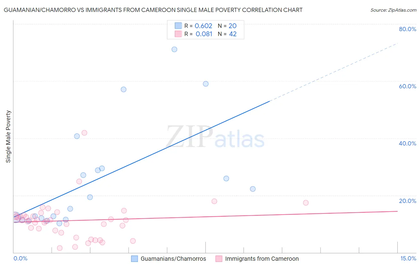 Guamanian/Chamorro vs Immigrants from Cameroon Single Male Poverty