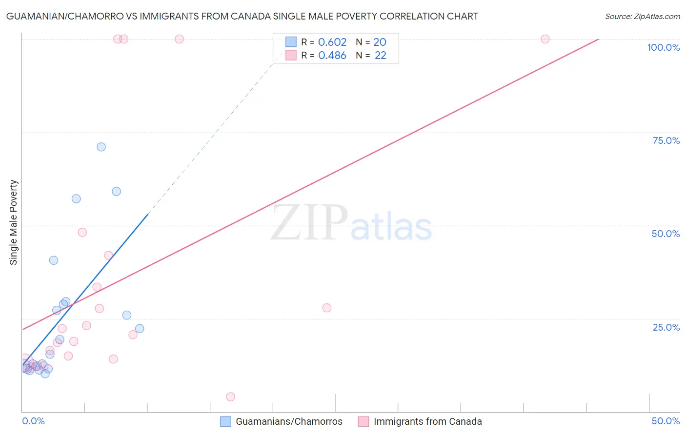 Guamanian/Chamorro vs Immigrants from Canada Single Male Poverty