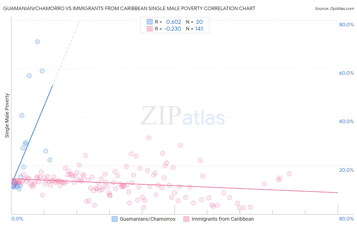 Guamanian/Chamorro vs Immigrants from Caribbean Single Male Poverty