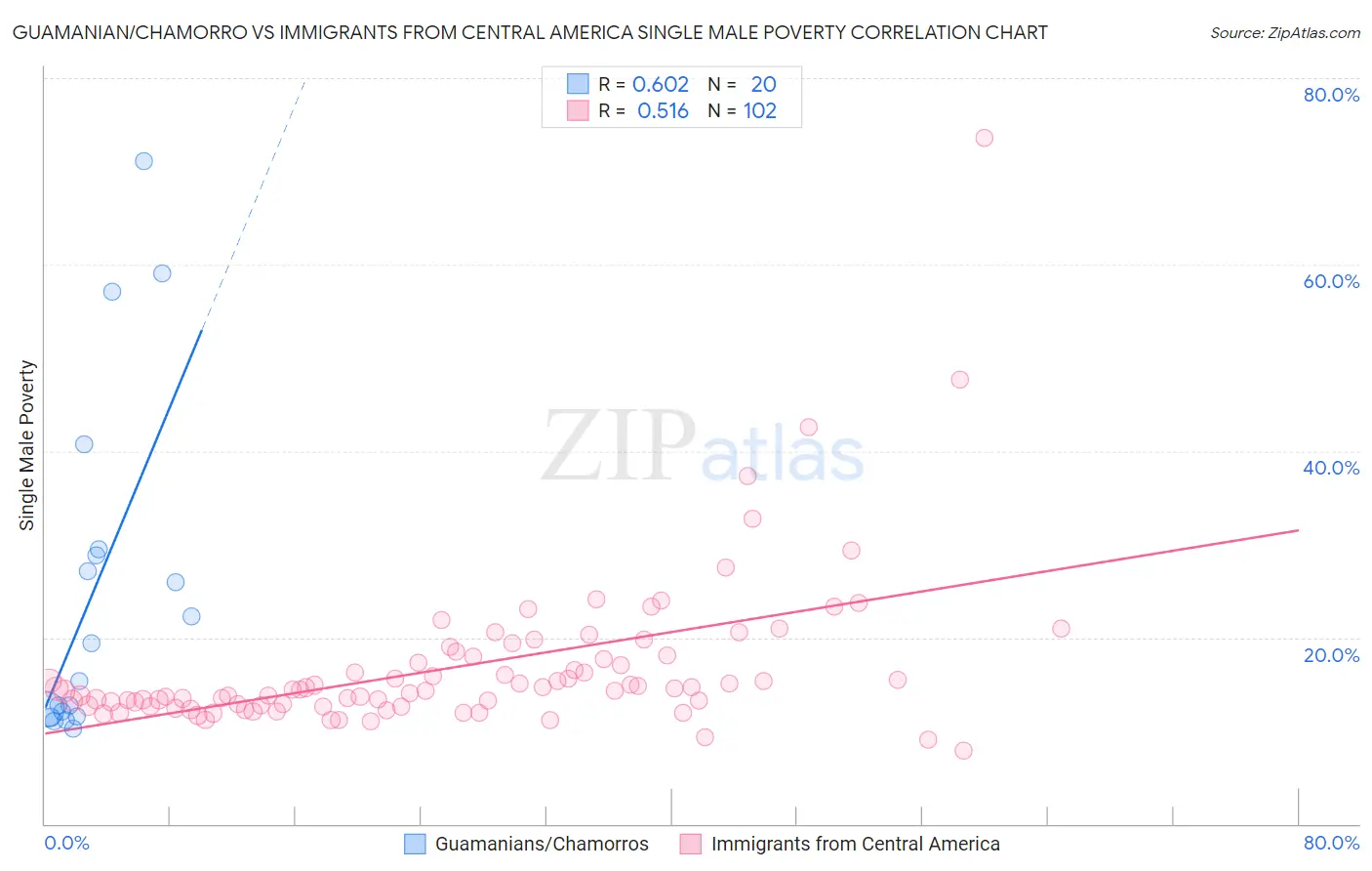 Guamanian/Chamorro vs Immigrants from Central America Single Male Poverty