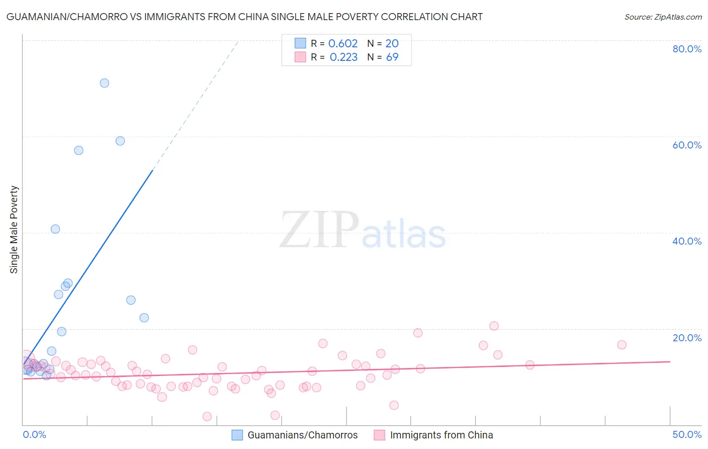 Guamanian/Chamorro vs Immigrants from China Single Male Poverty