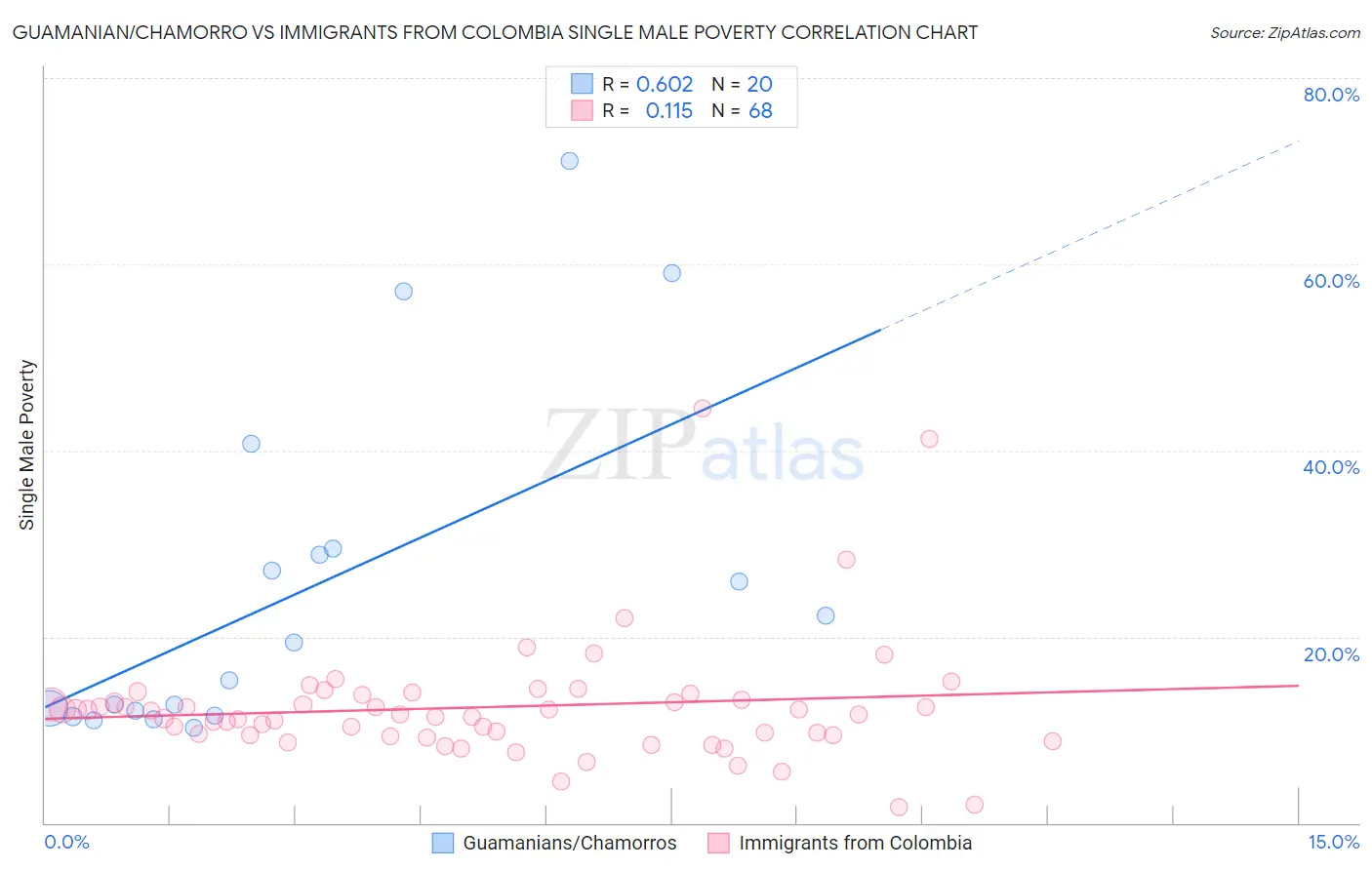 Guamanian/Chamorro vs Immigrants from Colombia Single Male Poverty
