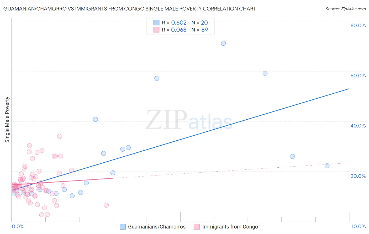 Guamanian/Chamorro vs Immigrants from Congo Single Male Poverty