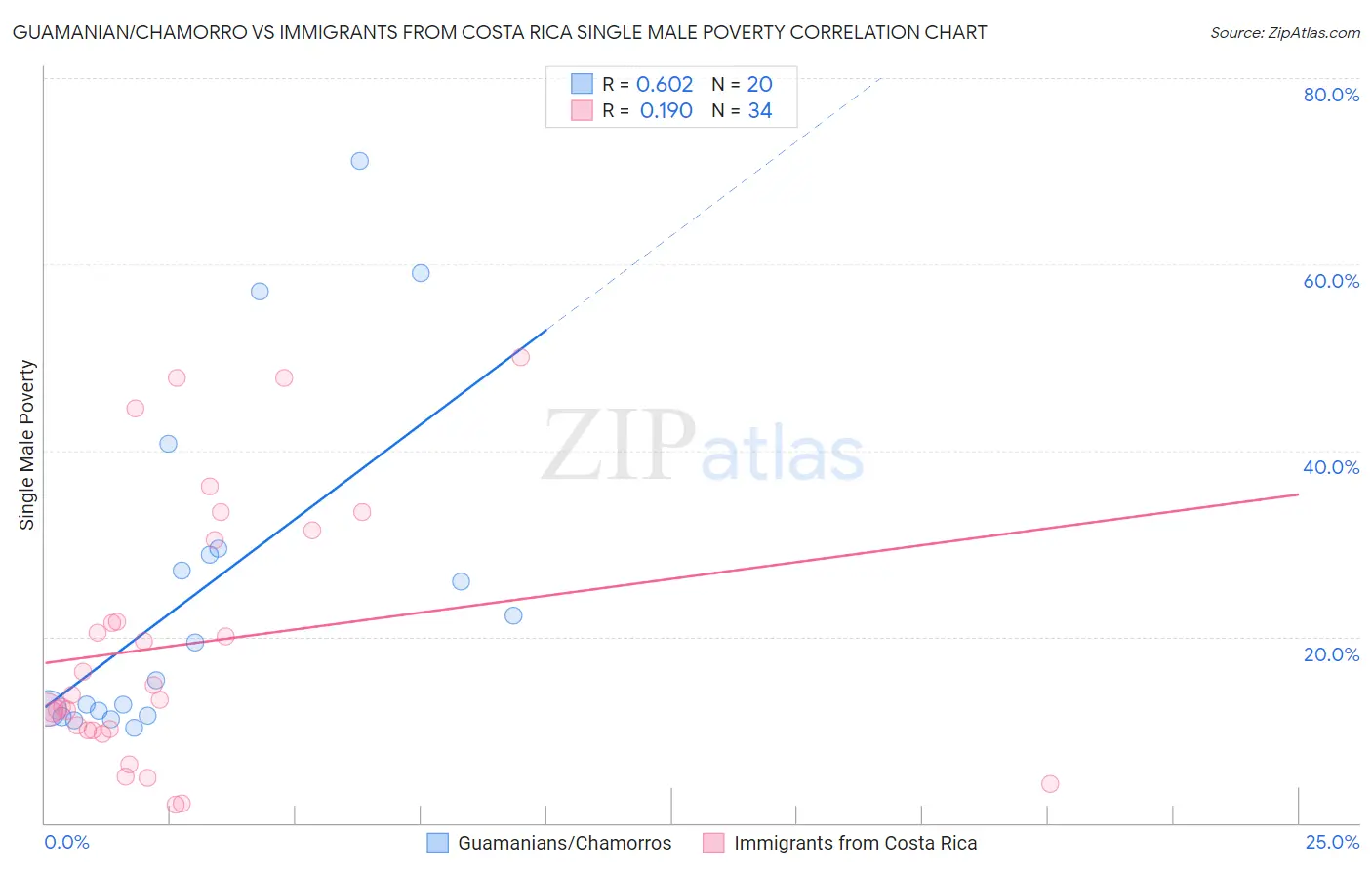 Guamanian/Chamorro vs Immigrants from Costa Rica Single Male Poverty