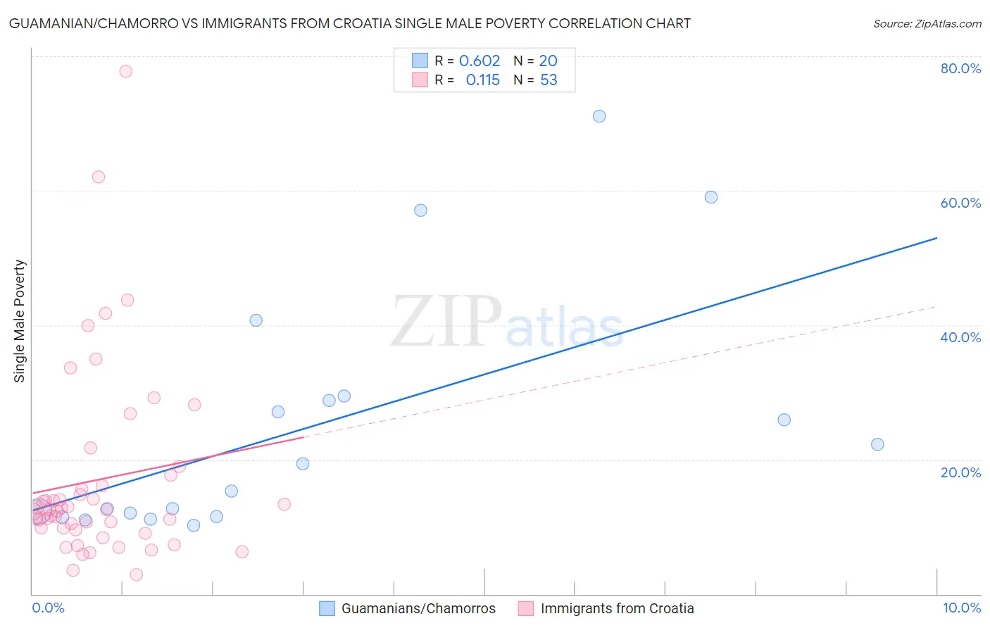 Guamanian/Chamorro vs Immigrants from Croatia Single Male Poverty