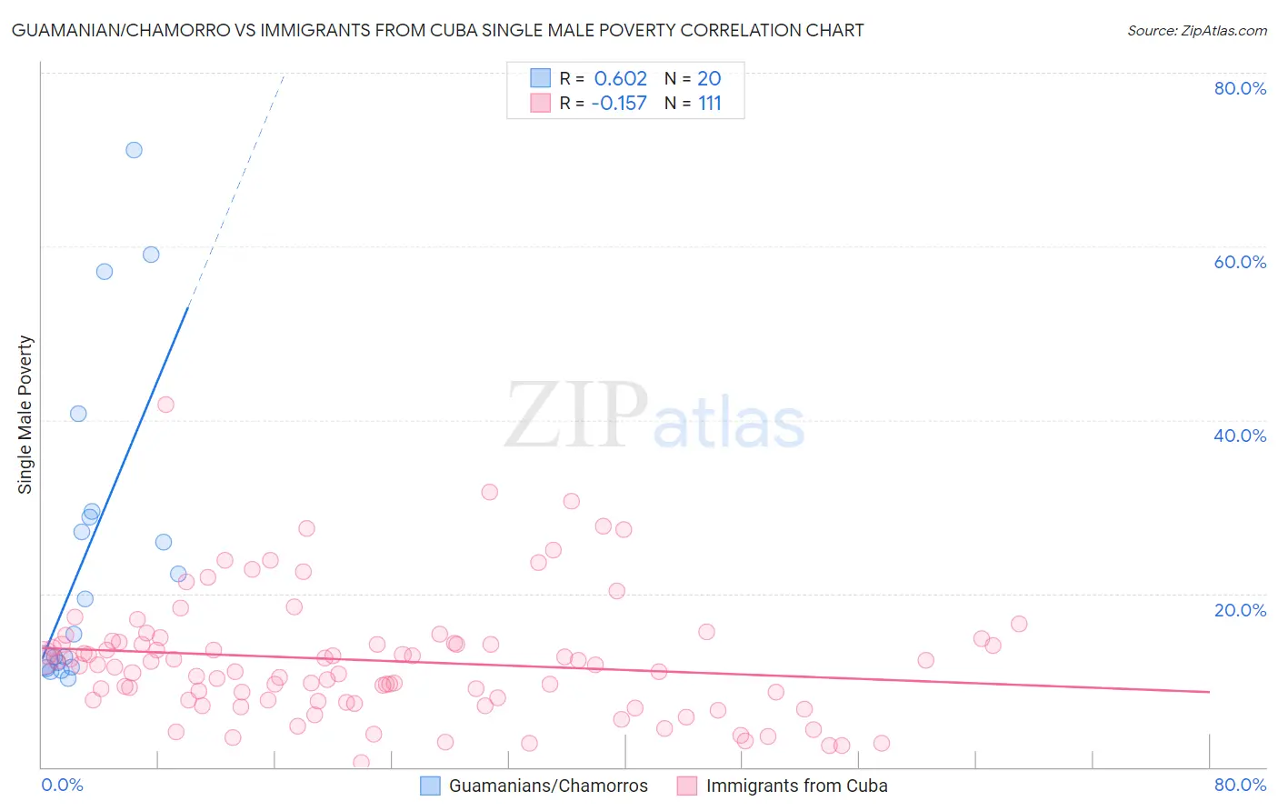 Guamanian/Chamorro vs Immigrants from Cuba Single Male Poverty