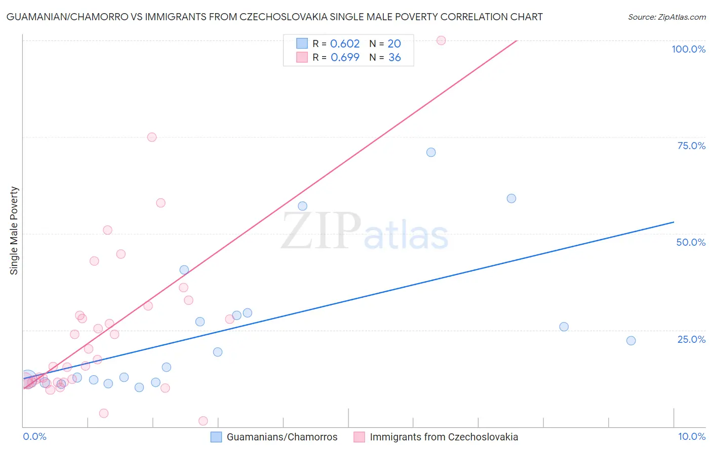 Guamanian/Chamorro vs Immigrants from Czechoslovakia Single Male Poverty