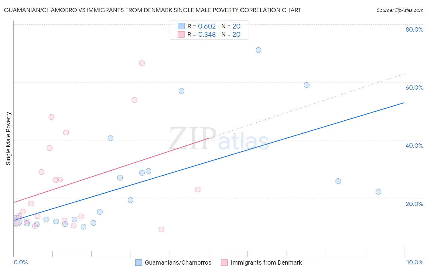 Guamanian/Chamorro vs Immigrants from Denmark Single Male Poverty