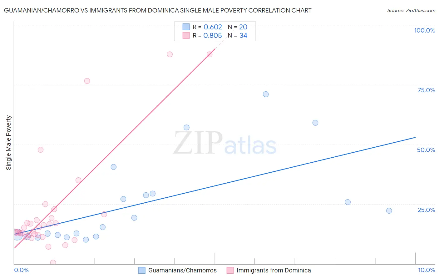 Guamanian/Chamorro vs Immigrants from Dominica Single Male Poverty