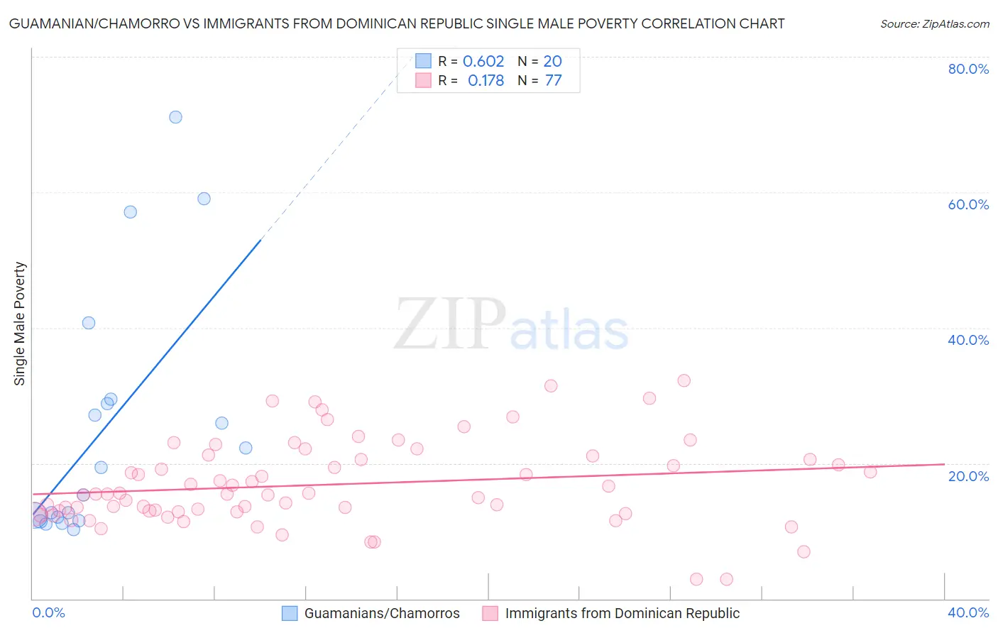 Guamanian/Chamorro vs Immigrants from Dominican Republic Single Male Poverty