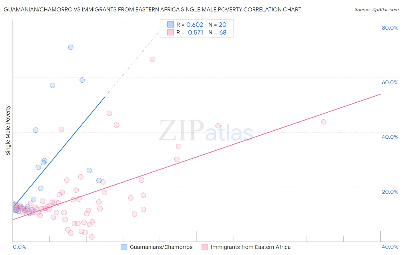 Guamanian/Chamorro vs Immigrants from Eastern Africa Single Male Poverty