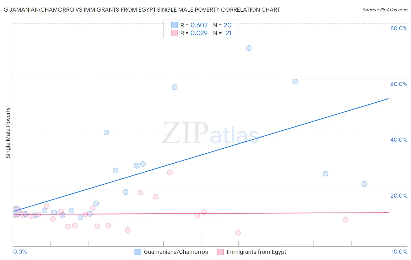 Guamanian/Chamorro vs Immigrants from Egypt Single Male Poverty