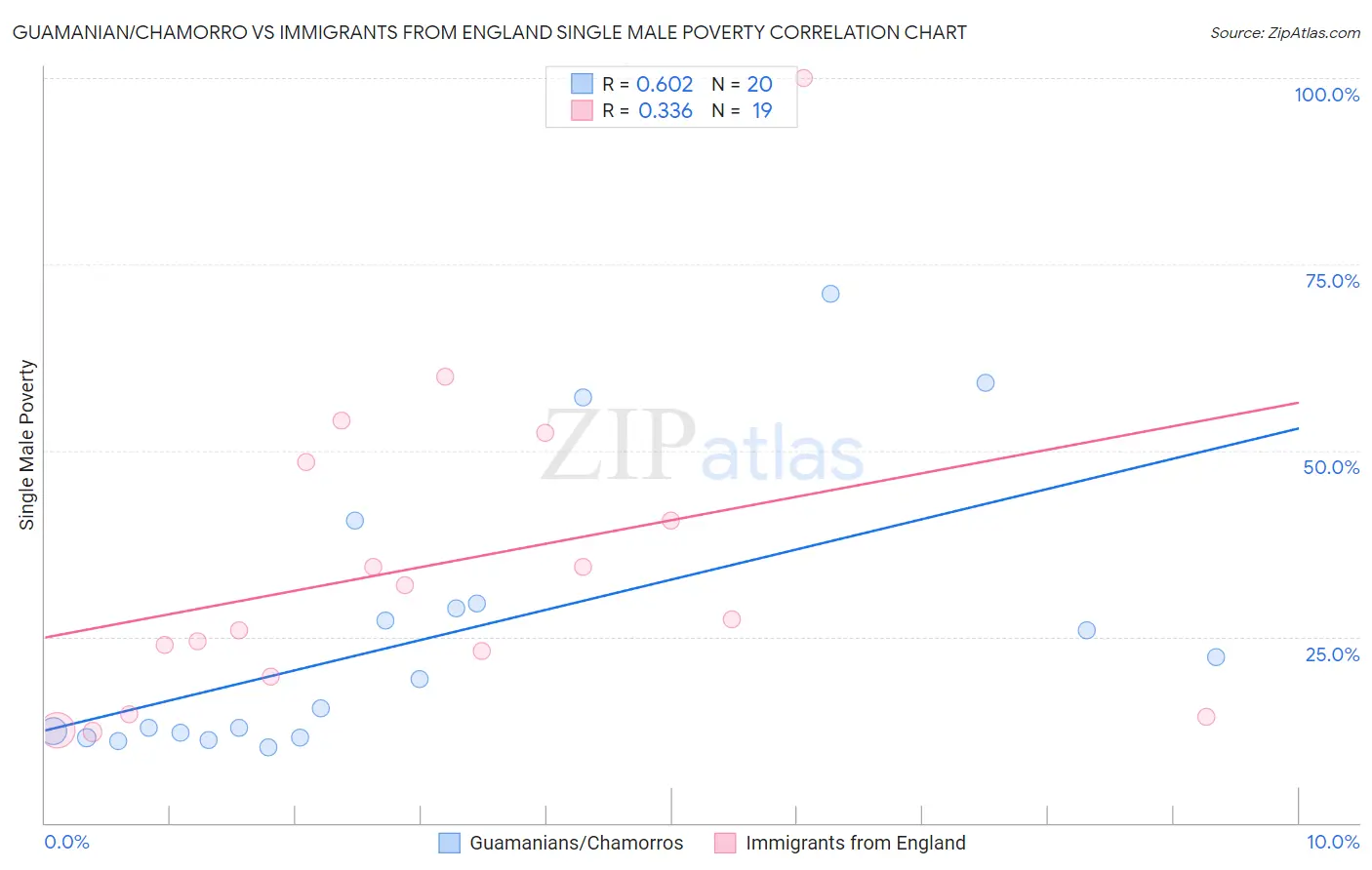 Guamanian/Chamorro vs Immigrants from England Single Male Poverty