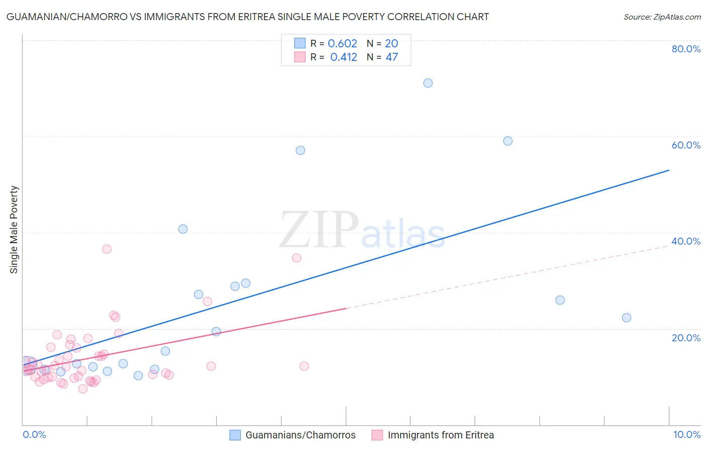 Guamanian/Chamorro vs Immigrants from Eritrea Single Male Poverty