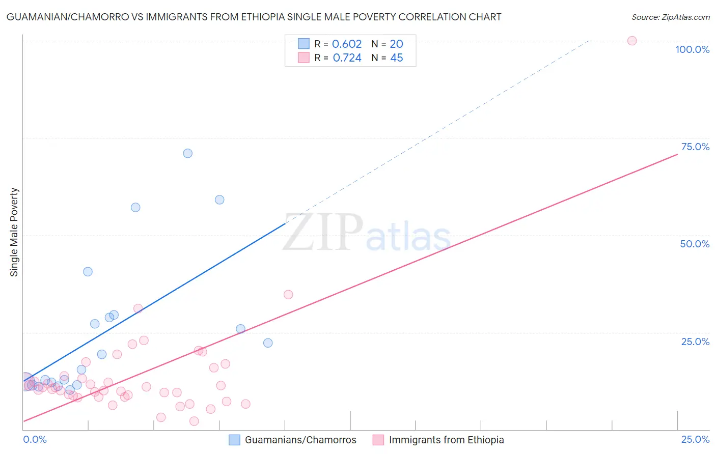 Guamanian/Chamorro vs Immigrants from Ethiopia Single Male Poverty