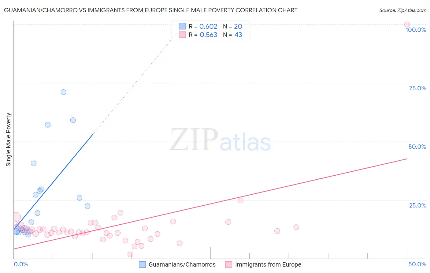 Guamanian/Chamorro vs Immigrants from Europe Single Male Poverty