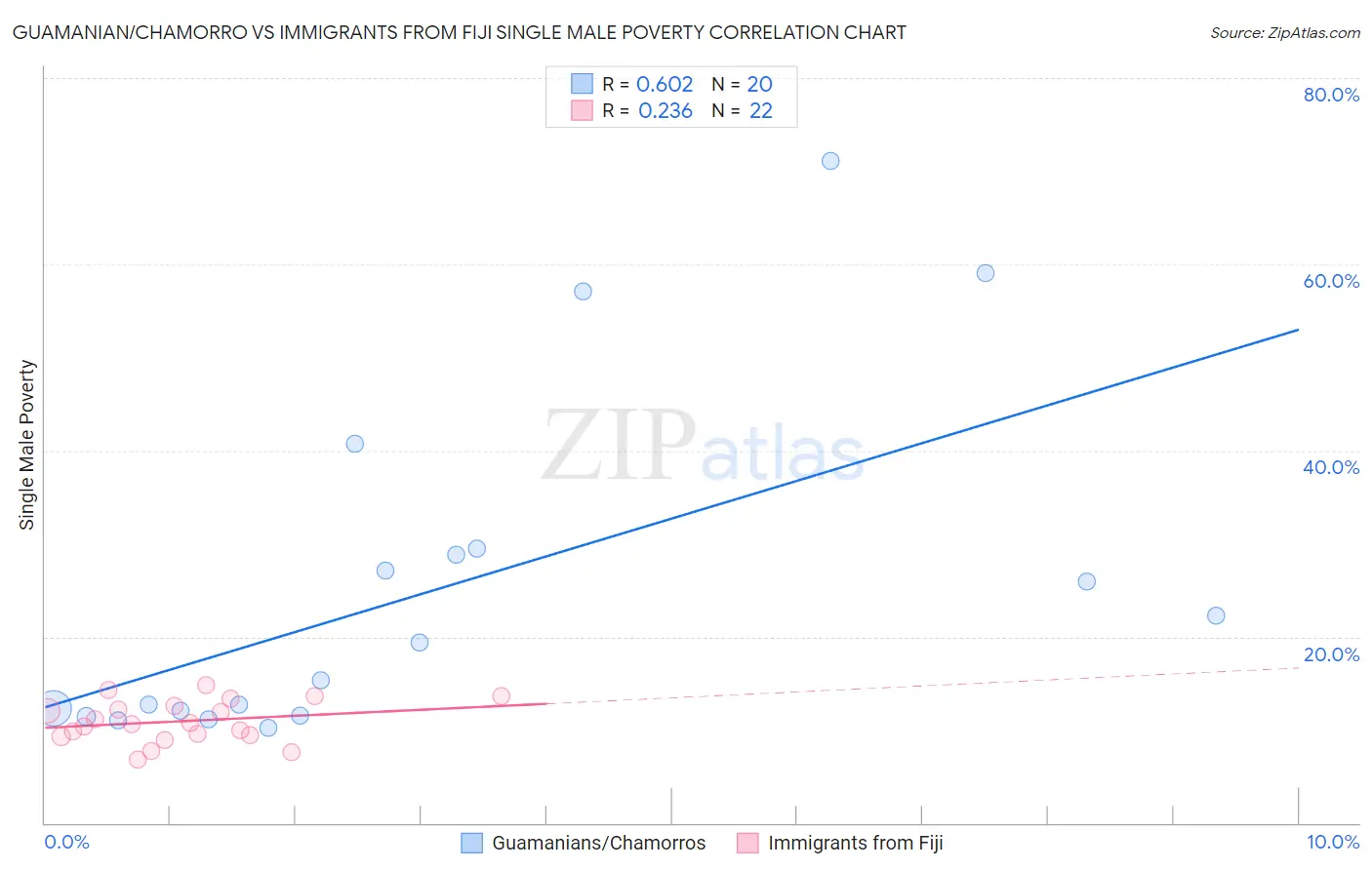 Guamanian/Chamorro vs Immigrants from Fiji Single Male Poverty