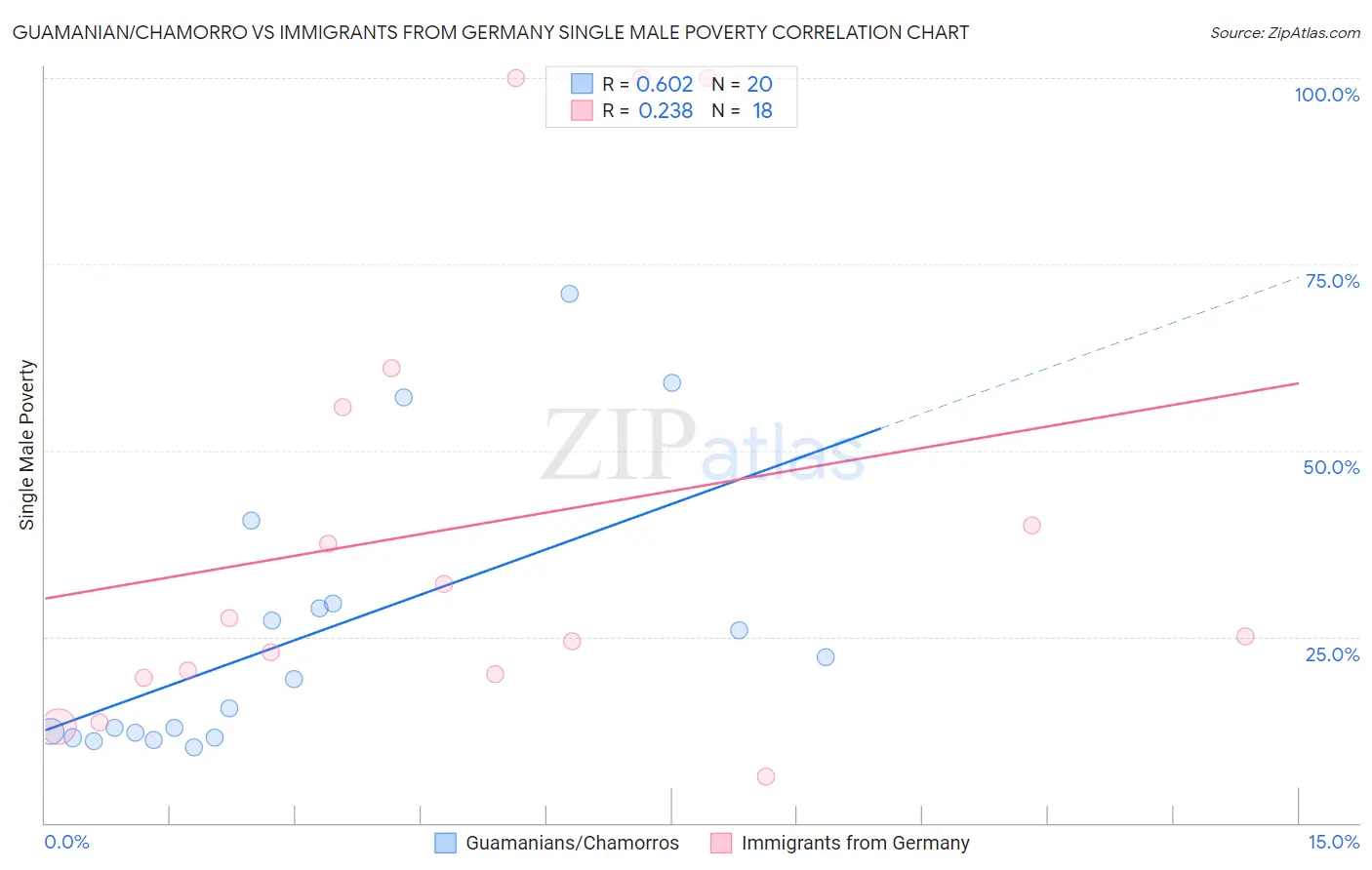 Guamanian/Chamorro vs Immigrants from Germany Single Male Poverty