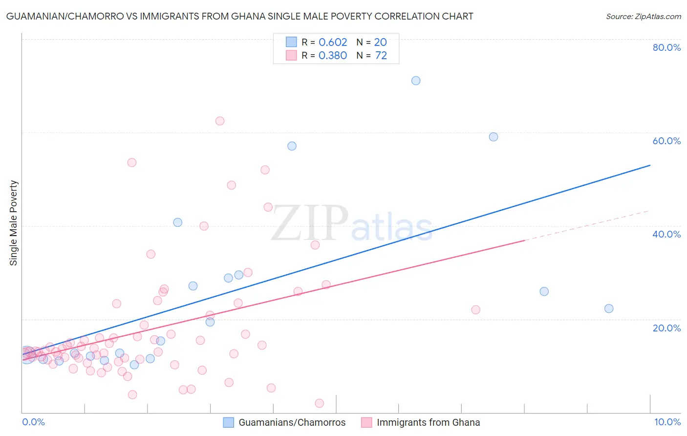 Guamanian/Chamorro vs Immigrants from Ghana Single Male Poverty