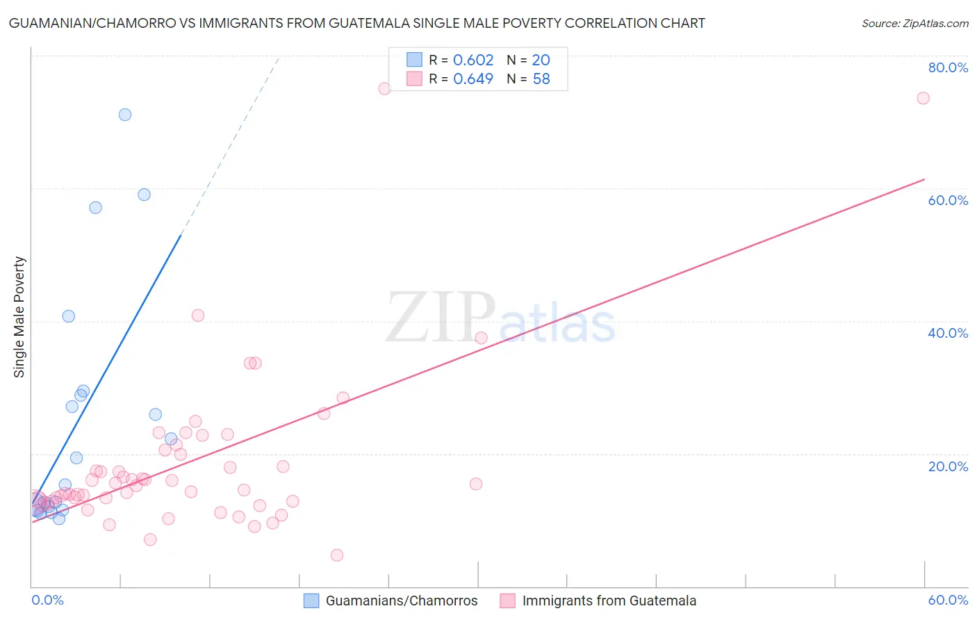 Guamanian/Chamorro vs Immigrants from Guatemala Single Male Poverty