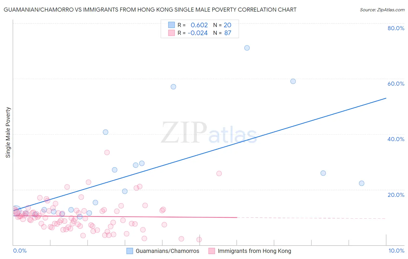 Guamanian/Chamorro vs Immigrants from Hong Kong Single Male Poverty