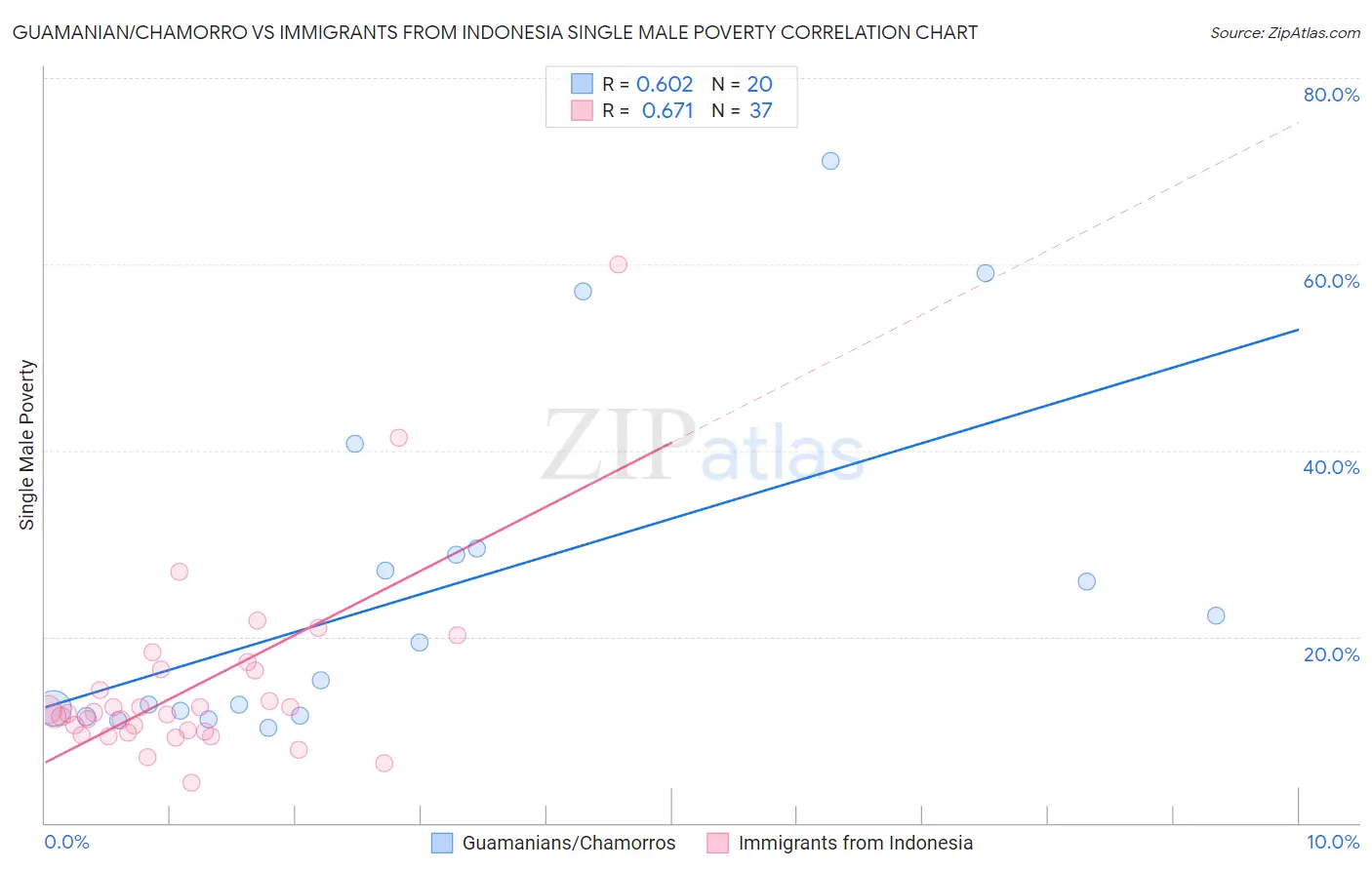Guamanian/Chamorro vs Immigrants from Indonesia Single Male Poverty