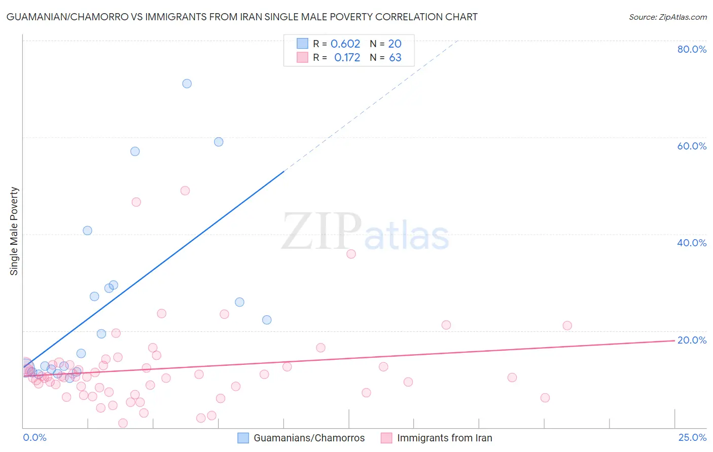 Guamanian/Chamorro vs Immigrants from Iran Single Male Poverty