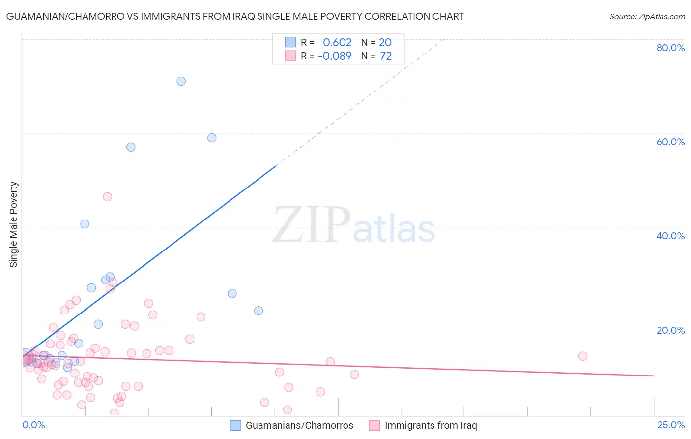 Guamanian/Chamorro vs Immigrants from Iraq Single Male Poverty