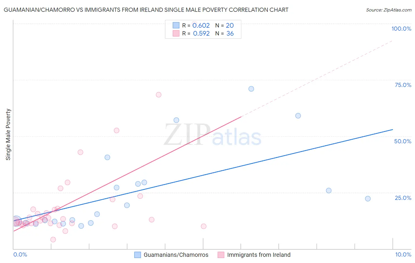 Guamanian/Chamorro vs Immigrants from Ireland Single Male Poverty