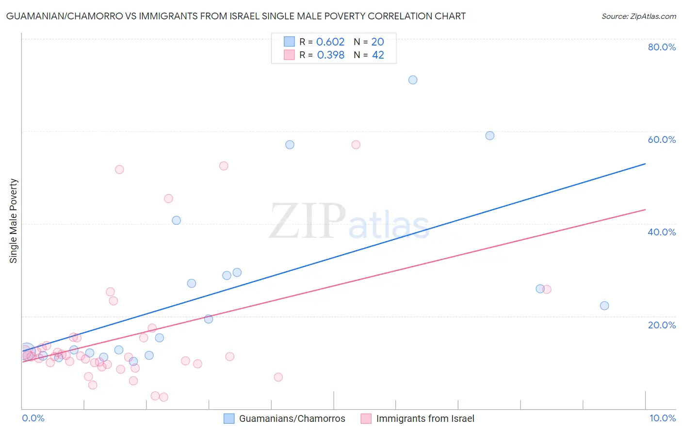 Guamanian/Chamorro vs Immigrants from Israel Single Male Poverty