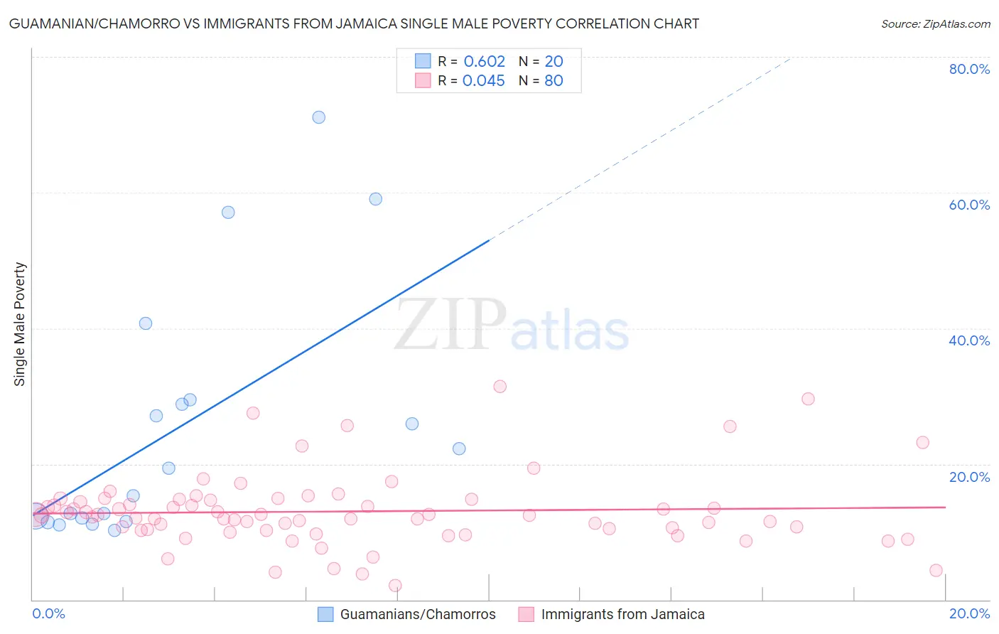 Guamanian/Chamorro vs Immigrants from Jamaica Single Male Poverty