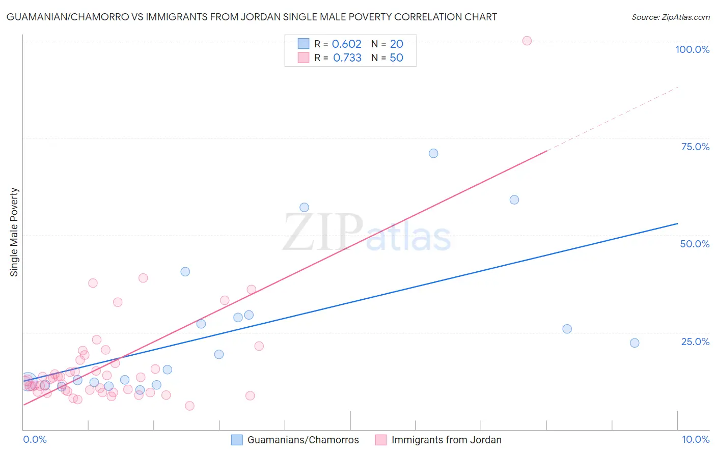 Guamanian/Chamorro vs Immigrants from Jordan Single Male Poverty