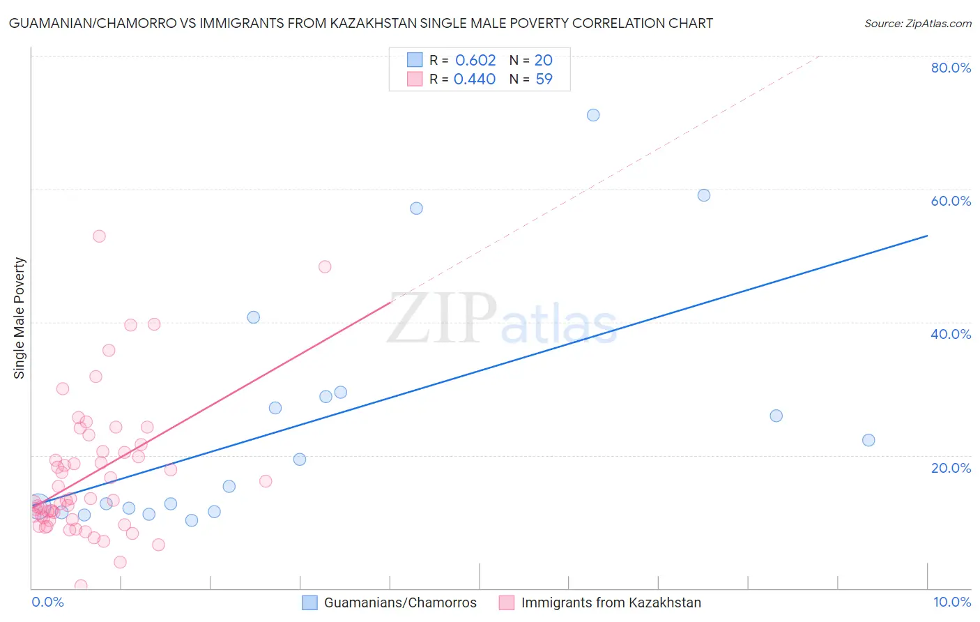 Guamanian/Chamorro vs Immigrants from Kazakhstan Single Male Poverty