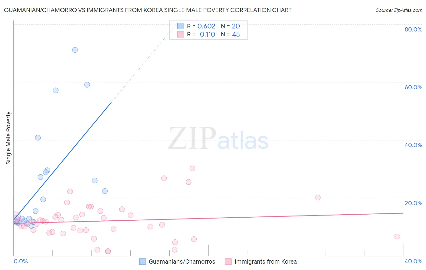 Guamanian/Chamorro vs Immigrants from Korea Single Male Poverty