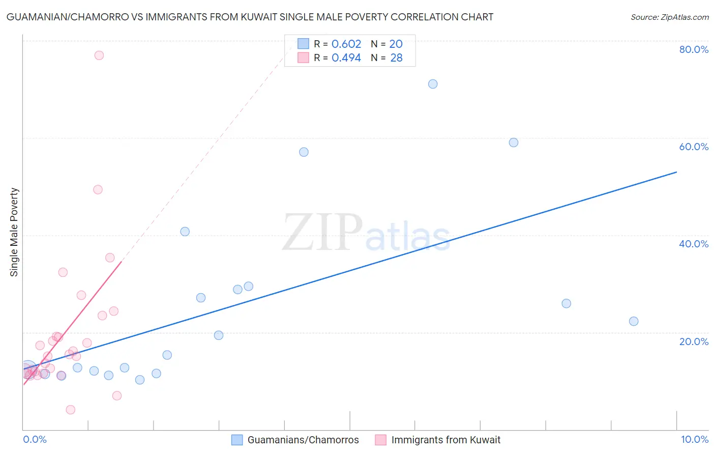 Guamanian/Chamorro vs Immigrants from Kuwait Single Male Poverty